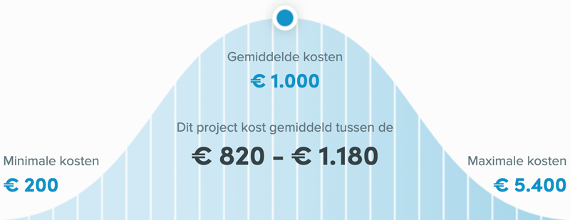 Snel een schilder in Zwolle - Kosten winterschilder