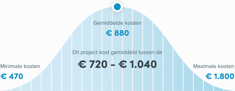 Snel een schilder in Zwolle - Kozijnen schilderen prijs