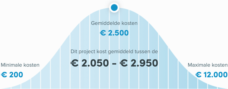 Snel een schilder in Zwolle - Buitenschilder kosten