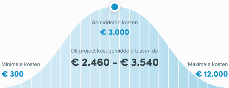 Snel een schilder in Zwolle - Huis schilderen kosten